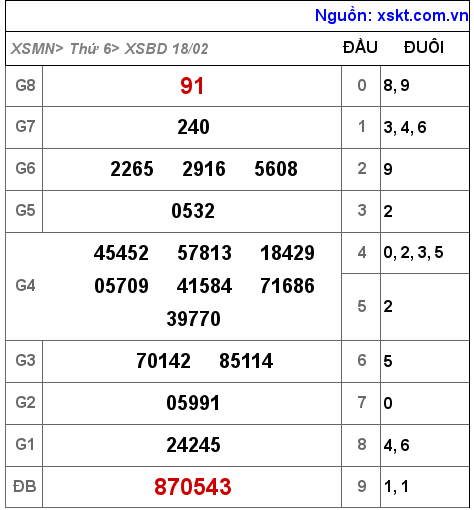 Kết quả XSBD ngày 18-2-2022