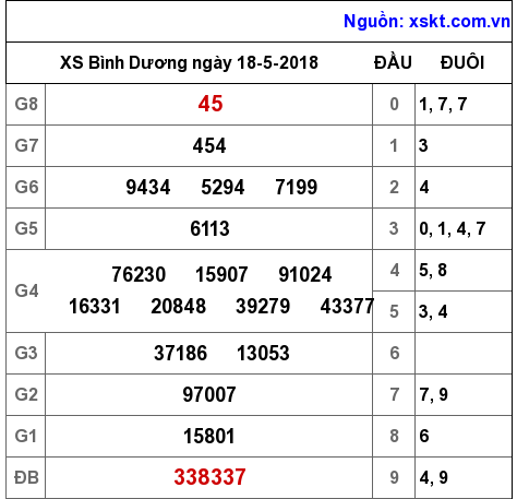XSBD ngày 18-5-2018