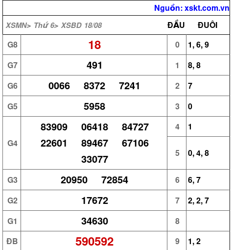 XSBD ngày 18-8-2023 XSBD ngày 18-8-2023
