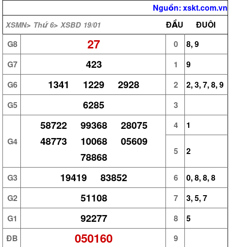 XSBD ngày 19-1-2024 XSBD ngày 19-1-2024