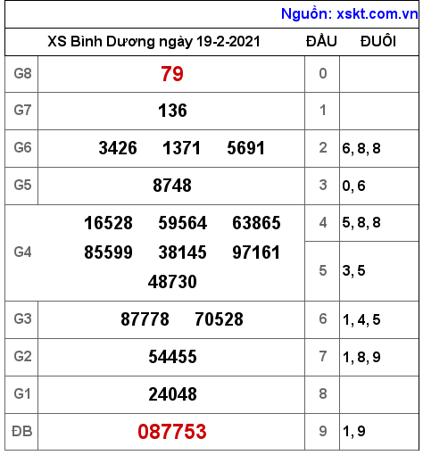 XSBD ngày 19-2-2021 XSBD ngày 19-2-2021