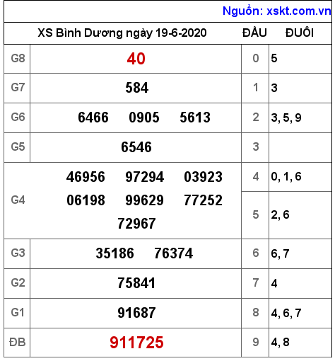 XSBD ngày 19-6-2020 XSBD ngày 19-6-2020