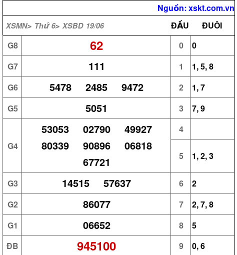 XSBD ngày 19-6-2026 XSBD ngày 19-6-2026