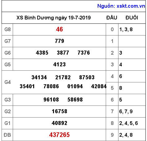 XSBD ngày 19-7-2019 XSBD ngày 19-7-2019