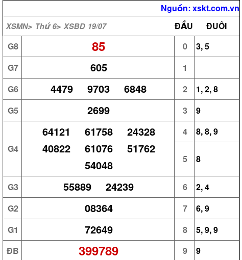 XSBD ngày 19-7-2024 XSBD ngày 19-7-2024