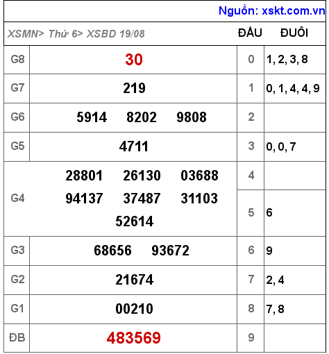 Kết quả XSBD ngày 19-8-2022