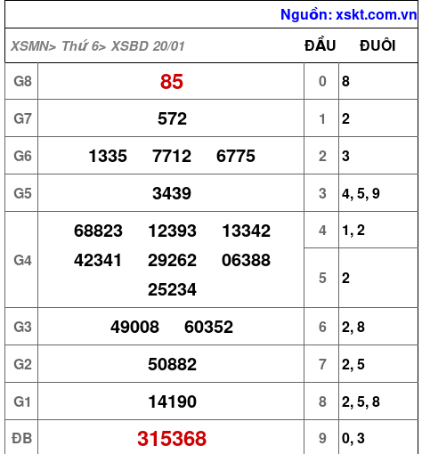 Kết quả XSBD ngày 20-1-2023