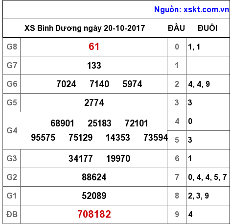 XSBD ngày 20-10-2017 XSBD ngày 20-10-2017