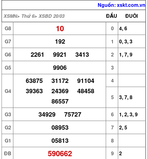 XSBD ngày 20-3-2026 XSBD ngày 20-3-2026