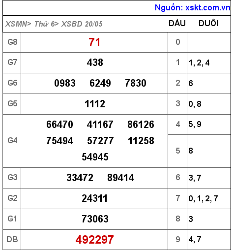 Kết quả XSBD ngày 20-5-2022