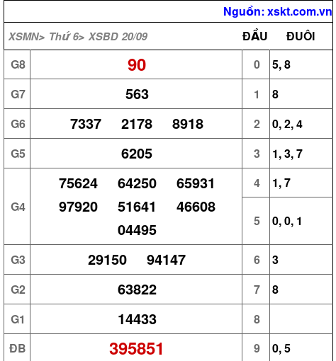 XSBD ngày 20-9-2024 XSBD ngày 20-9-2024