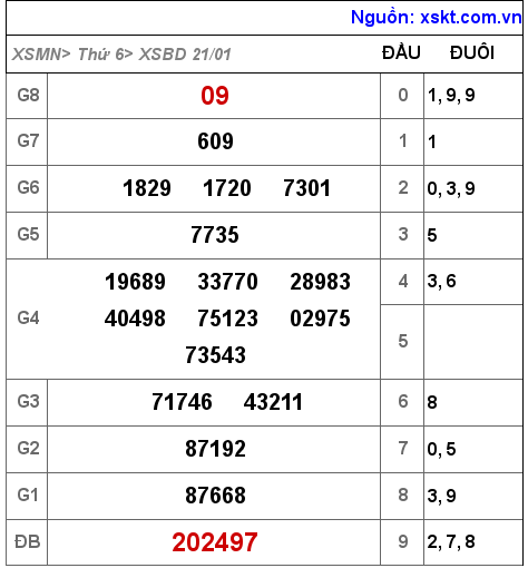 Kết quả XSBD ngày 21-1-2022