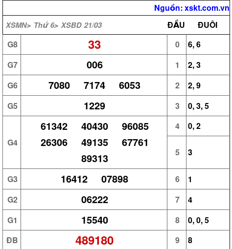 XSBD ngày 21-3-2025