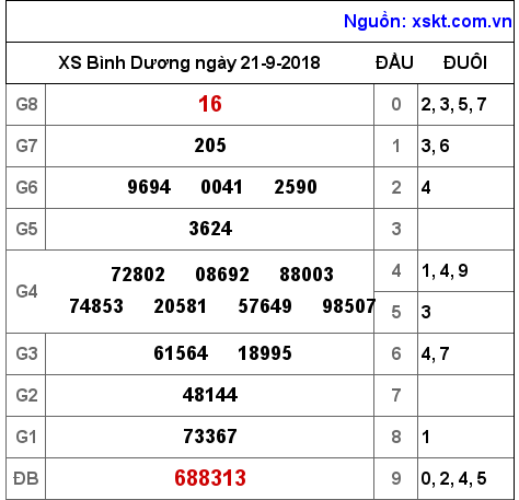 XSBD ngày 21-9-2018 XSBD ngày 21-9-2018