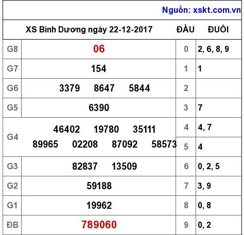 XSBD ngày 22-12-2017
