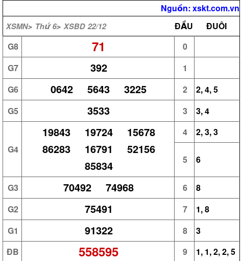 XSBD ngày 22-12-2023 XSBD ngày 22-12-2023