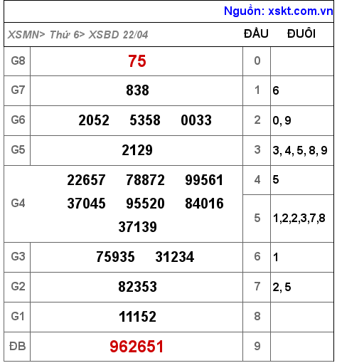 Kết quả XSBD ngày 22-4-2022