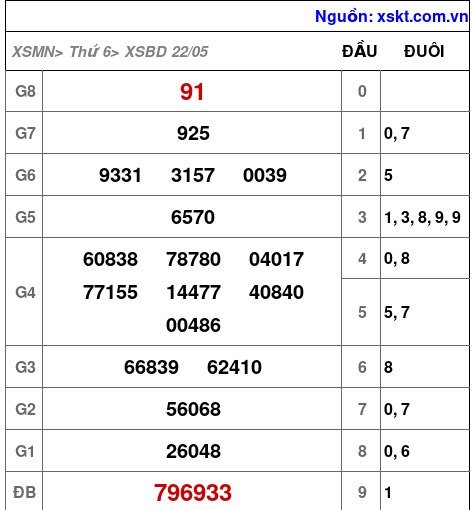 XSBD ngày 22-5-2026 XSBD ngày 22-5-2026