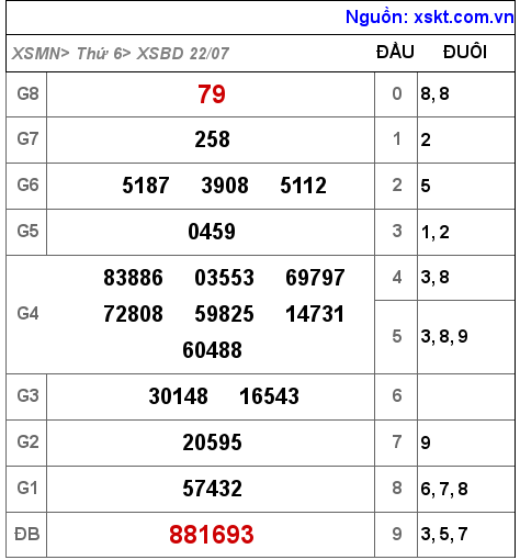 Kết quả XSBD ngày 22-7-2022
