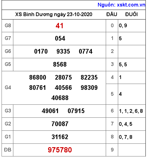 XSBD ngày 23-10-2020 XSBD ngày 23-10-2020