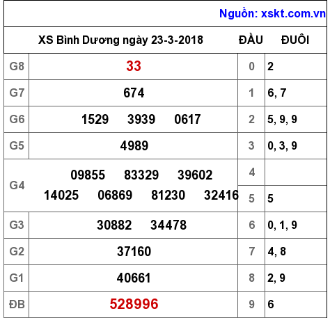 XSBD ngày 23-3-2018