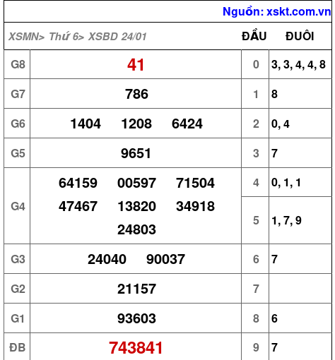 XSBD ngày 24-1-2025