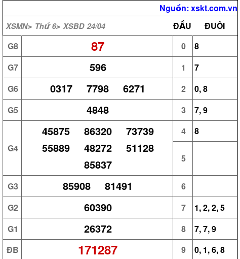 XSBD ngày 24-4-2026 XSBD ngày 24-4-2026