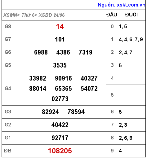Kết quả XSBD ngày 24-6-2022