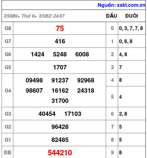 XSBD ngày 24-7-2026 XSBD ngày 24-7-2026