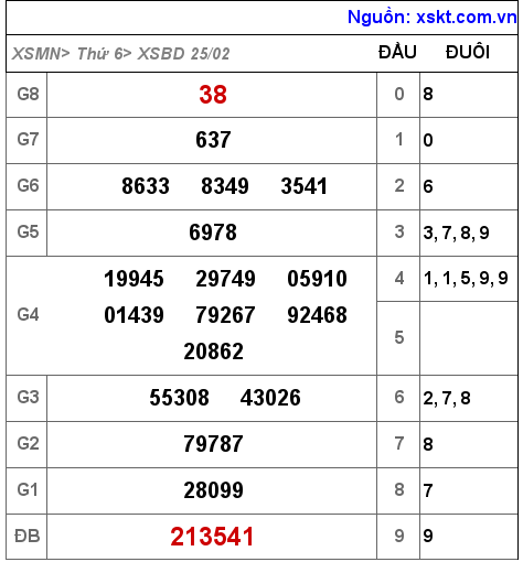 Kết quả XSBD ngày 25-2-2022
