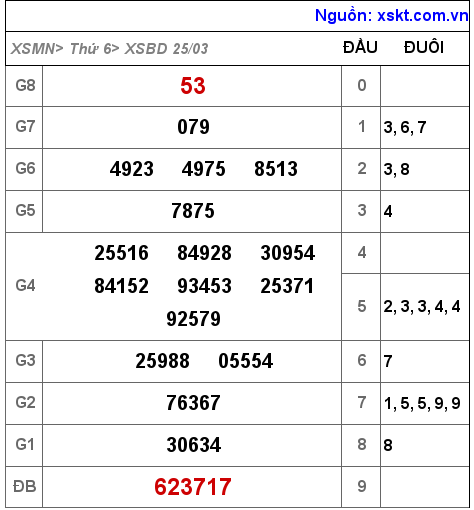 Kết quả XSBD ngày 25-3-2022