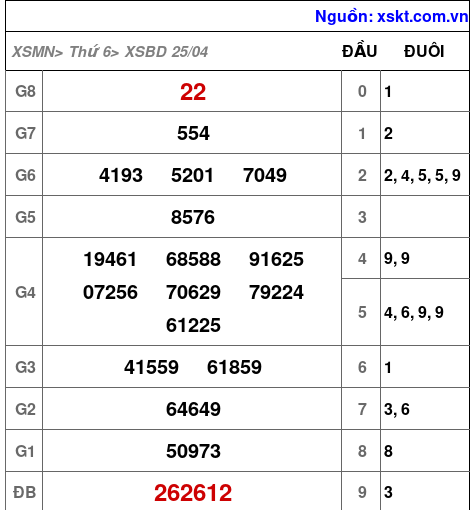 Kết quả XSBD ngày 25-4-2025