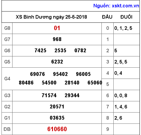 XSBD ngày 25-5-2018
