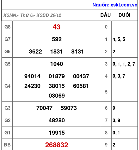 XSBD ngày 26-12-2025 XSBD ngày 26-12-2025