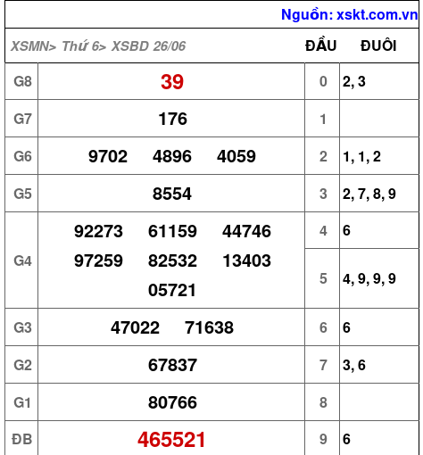 XSBD ngày 26-6-2026 XSBD ngày 26-6-2026