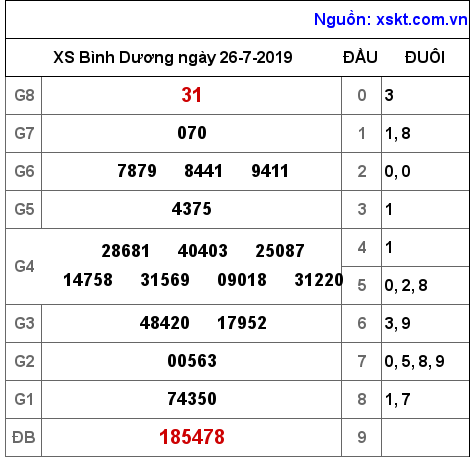 XSBD ngày 26-7-2019 XSBD ngày 26-7-2019