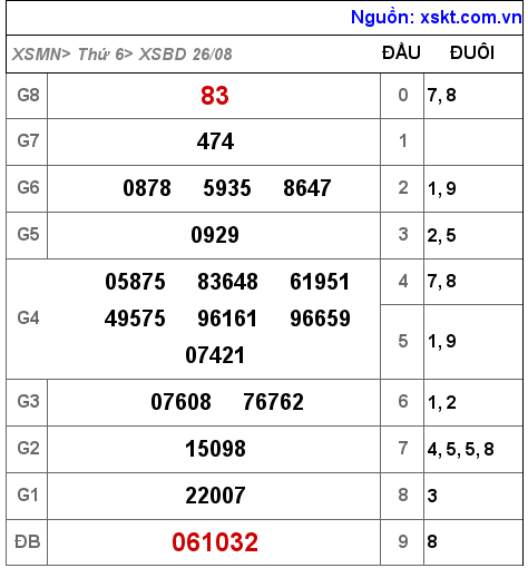 Kết quả XSBD ngày 26-8-2022