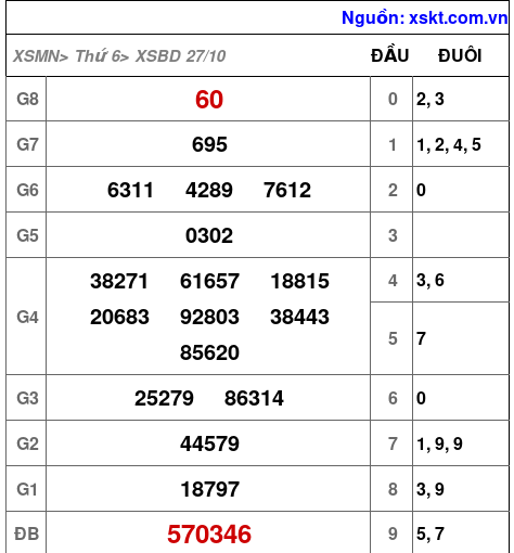 XSBD ngày 27-10-2023 XSBD ngày 27-10-2023