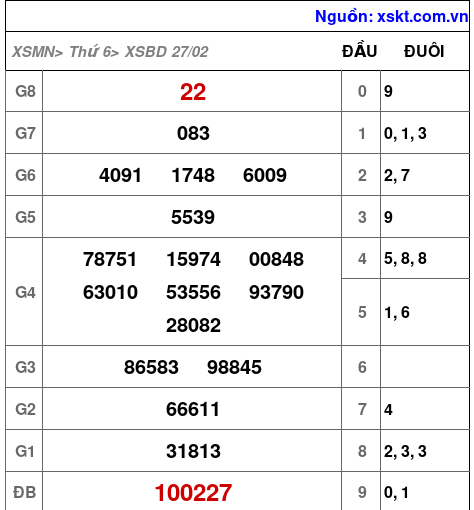 XSBD ngày 27-2-2026 XSBD ngày 27-2-2026