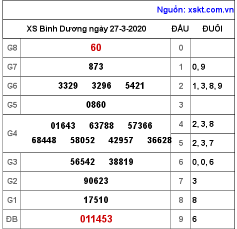 XSBD ngày 27-3-2020 XSBD ngày 27-3-2020