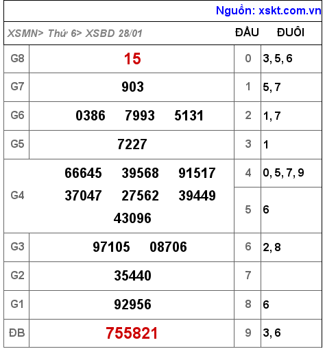 Kết quả XSBD ngày 28-1-2022