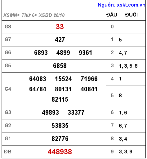 Kết quả XSBD ngày 28-10-2022