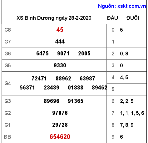 XSBD ngày 28-2-2020 XSBD ngày 28-2-2020
