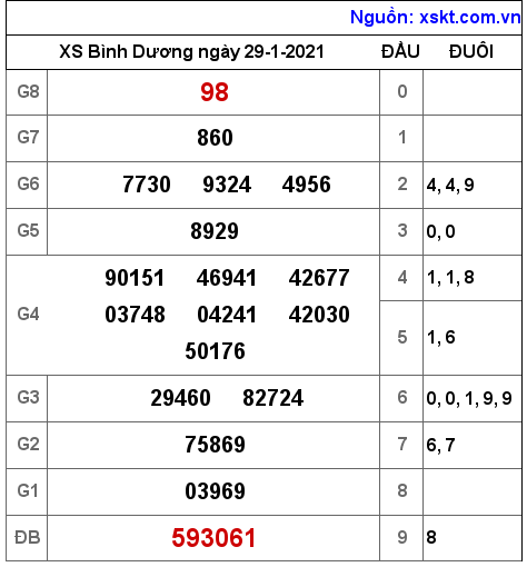 XSBD ngày 29-1-2021 XSBD ngày 29-1-2021
