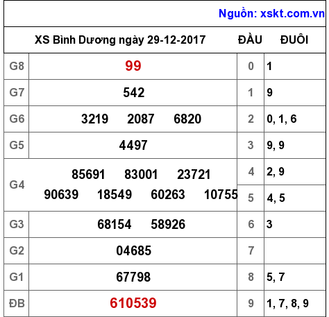 XSBD ngày 29-12-2017
