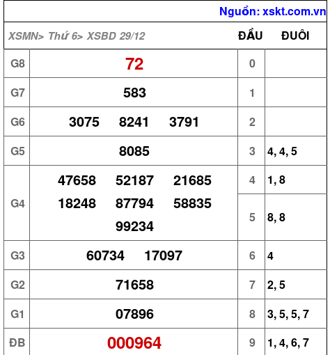 XSBD ngày 29-12-2023 XSBD ngày 29-12-2023