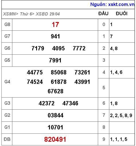 Kết quả XSBD ngày 29-4-2022