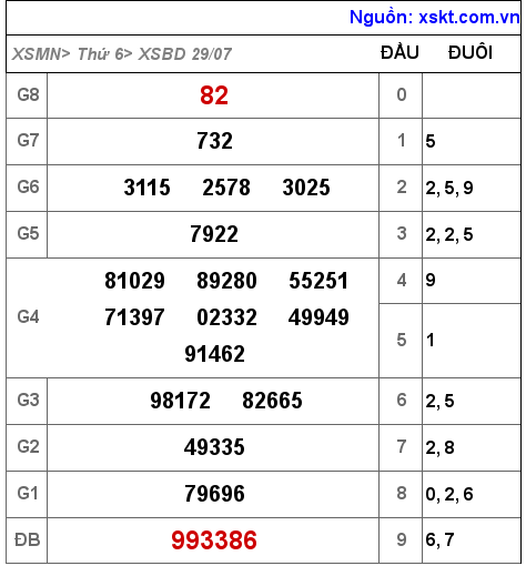 Kết quả XSBD ngày 29-7-2022