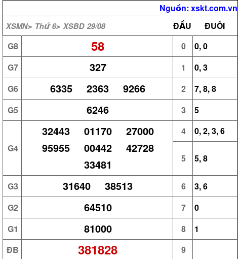 XSBD ngày 29-8-2025 XSBD ngày 29-8-2025