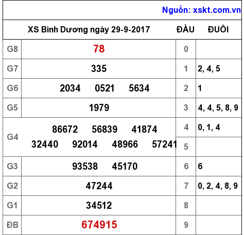 XSBD ngày 29-9-2017 XSBD ngày 29-9-2017